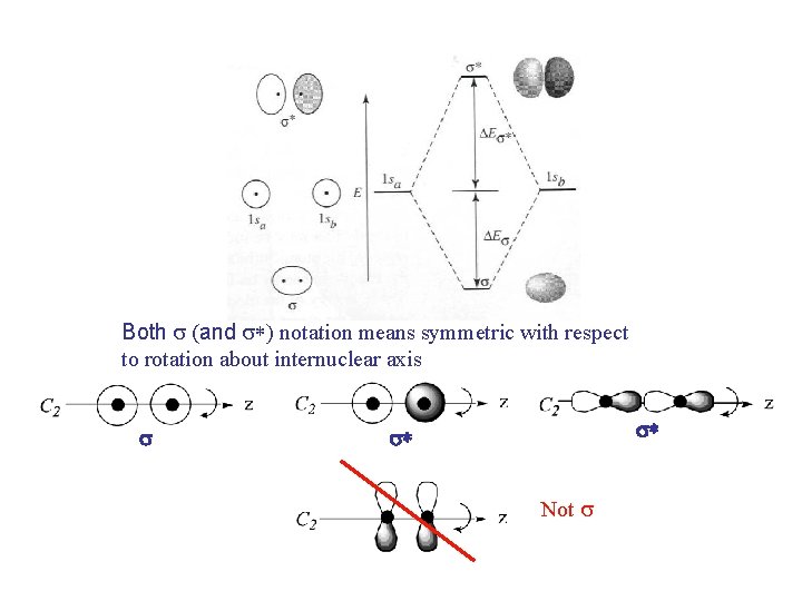 Both s (and s*) notation means symmetric with respect to rotation about internuclear axis