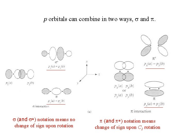 p orbitals can combine in two ways, s and p. s (and s*) notation