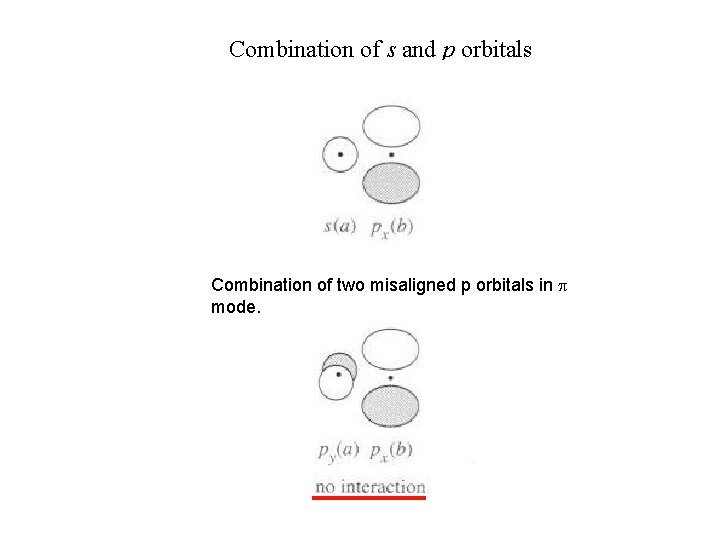 Combination of s and p orbitals Combination of two misaligned p orbitals in p