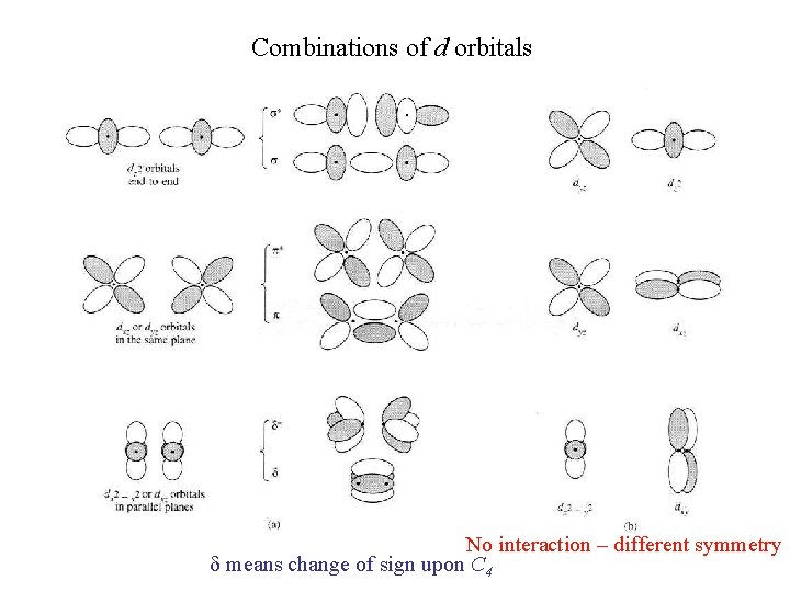 Combinations of d orbitals No interaction – different symmetry d means change of sign