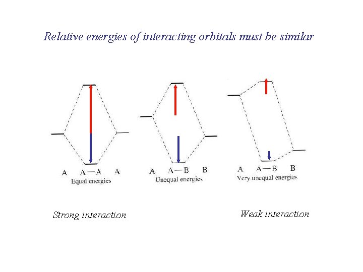 Relative energies of interacting orbitals must be similar Strong interaction Weak interaction 