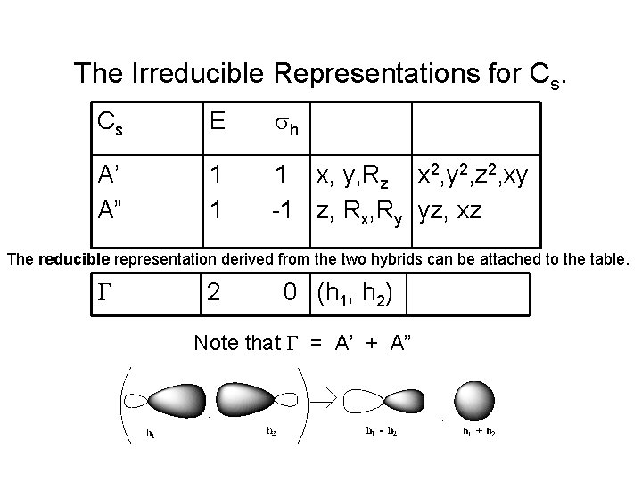 The Irreducible Representations for Cs. Cs E sh A’ A” 1 1 1 x,