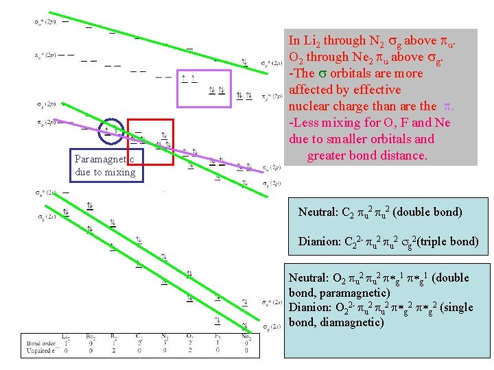 Paramagnetic due to mixing In Li 2 through N 2 sg above pu. O