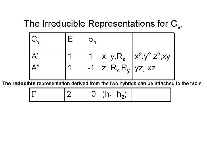 The Irreducible Representations for Cs. Cs E sh A’ A” 1 1 1 x,