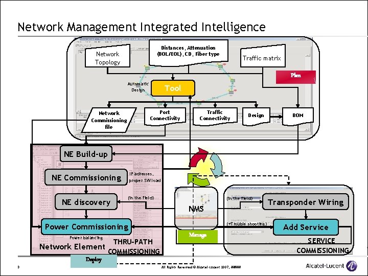 Network Management Integrated Intelligence Distances, Attenuation (BOL/EOL), CD, Fiber type Network Topology Plan Automatic