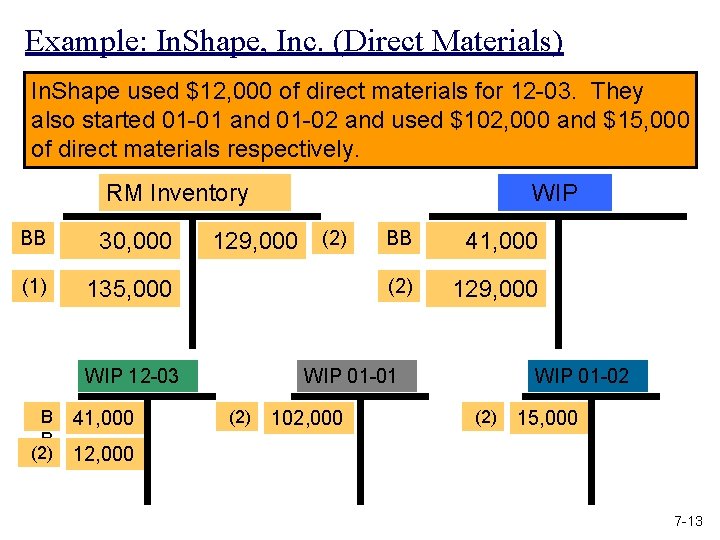 Example: In. Shape, Inc. (Direct Materials) In. Shape used $12, 000 of direct materials