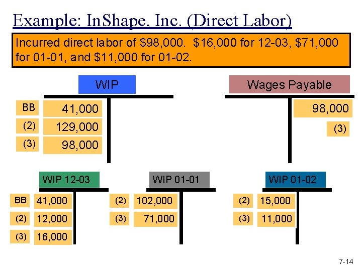 Example: In. Shape, Inc. (Direct Labor) Incurred direct labor of $98, 000. $16, 000