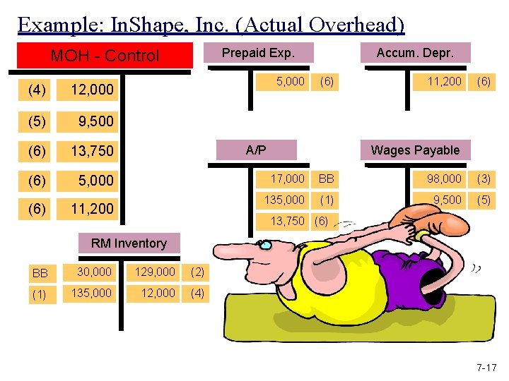 Example: In. Shape, Inc. (Actual Overhead) Prepaid Exp. MOH - Control (4) 12, 000