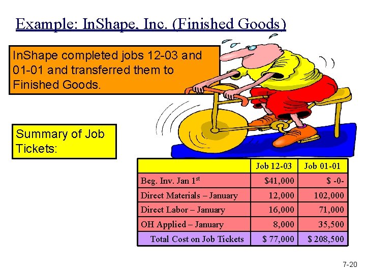 Example: In. Shape, Inc. (Finished Goods) In. Shape completed jobs 12 -03 and 01