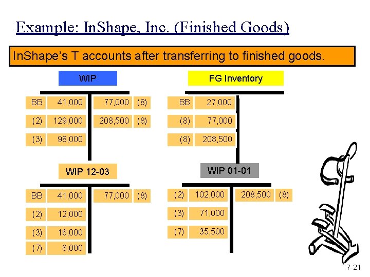 Example: In. Shape, Inc. (Finished Goods) In. Shape’s T accounts after transferring to finished