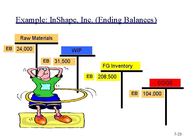 Example: In. Shape, Inc. (Ending Balances) Raw Materials EB 24, 000 WIP EB 31,