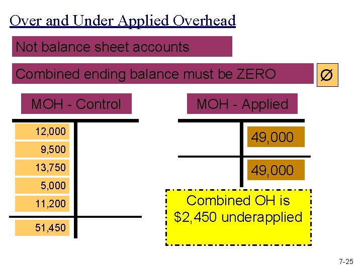 Over and Under Applied Overhead Not balance sheet accounts Combined ending balance must be