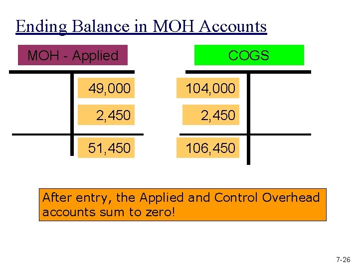 Ending Balance in MOH Accounts MOH - Applied COGS 49, 000 104, 000 2,