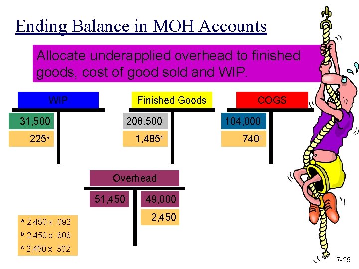 Ending Balance in MOH Accounts Allocate underapplied overhead to finished goods, cost of good