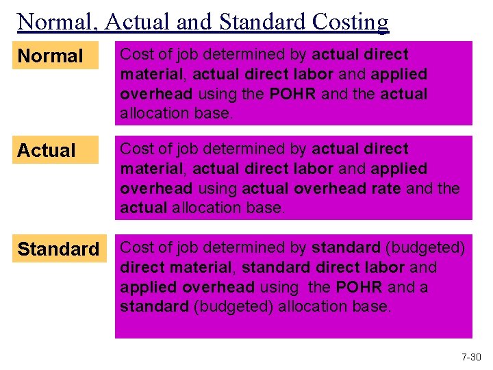 Normal, Actual and Standard Costing Normal Cost of job determined by actual direct material,