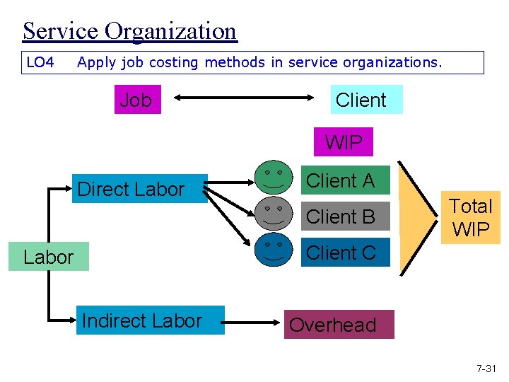 Service Organization LO 4 Apply job costing methods in service organizations. Job Client WIP