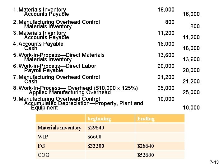 1. Materials Inventory  Accounts Payable 2. Manufacturing Overhead Control  Materials Inventory 3. Materials Inventory