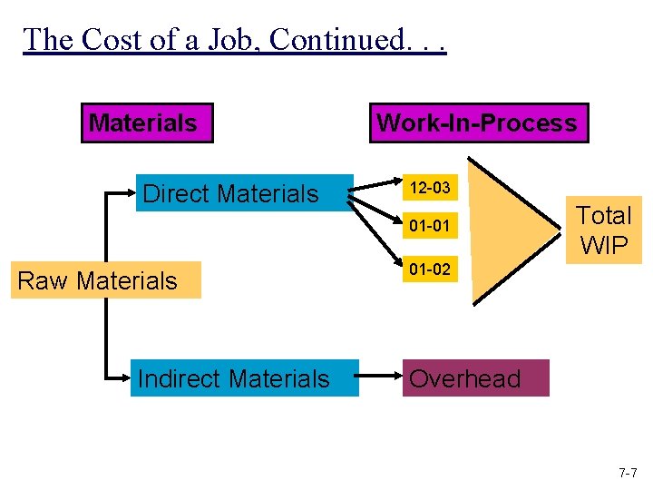 The Cost of a Job, Continued. . . Materials Direct Materials Work-In-Process 12 -03