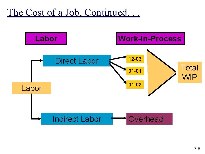 The Cost of a Job, Continued. . . Labor Direct Labor Work-In-Process 12 -03