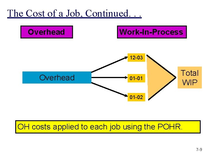 The Cost of a Job, Continued. . . Overhead Work-In-Process 12 -03 Overhead 01