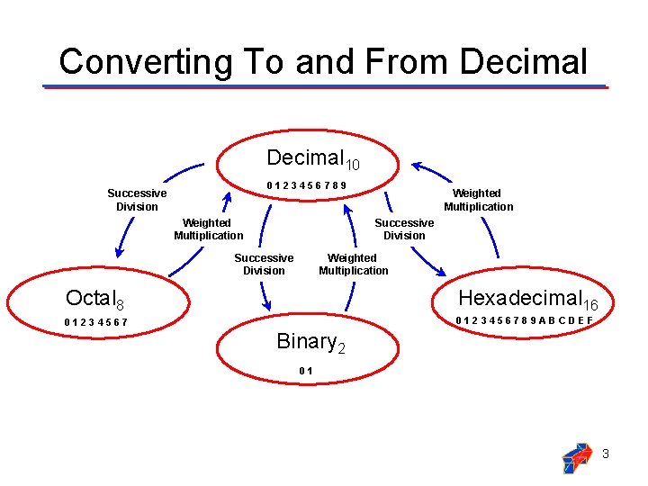 Converting To and From Decimal 10 0123456789 Successive Division Weighted Multiplication Octal 8 Hexadecimal Converting To and From Decimal 10 0123456789 Successive Division Weighted Multiplication Octal 8 Hexadecimal