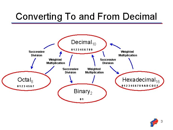 Converting To and From Decimal 10 0123456789 Successive Division Weighted Multiplication Octal 8 Hexadecimal