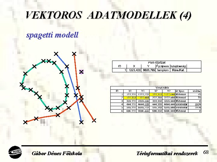 VEKTOROS ADATMODELLEK (4) spagetti modell Gábor Dénes Főiskola Térinformatikai rendszerek 68 