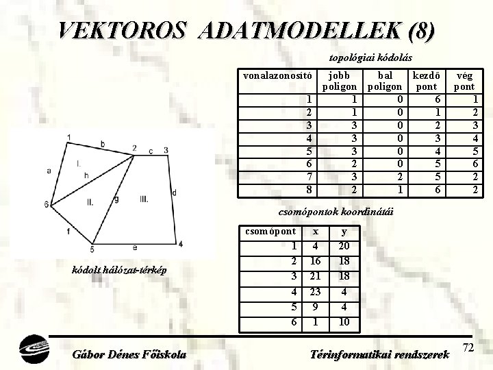 VEKTOROS ADATMODELLEK (8) topológiai kódolás vonalazonosító 1 2 3 4 5 6 7 8