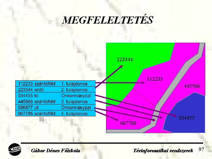 MEGFELELTETÉS 223344 112233 445566 667788 Gábor Dénes Főiskola 334455 Térinformatikai rendszerek 97 