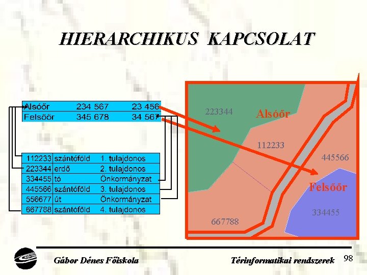 HIERARCHIKUS KAPCSOLAT 223344 Alsóőr 112233 445566 Felsőőr 667788 Gábor Dénes Főiskola 334455 Térinformatikai rendszerek