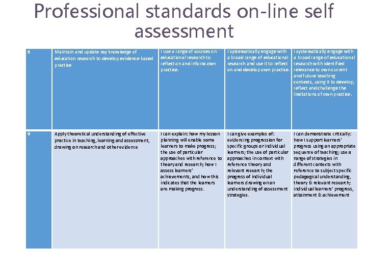 Professional standards on-line self assessment 8 Maintain and update my knowledge of education research