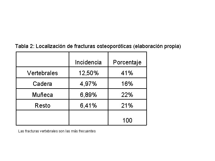 Tabla 2: Localización de fracturas osteoporóticas (elaboración propia) Incidencia Porcentaje Vertebrales 12, 50% 41%