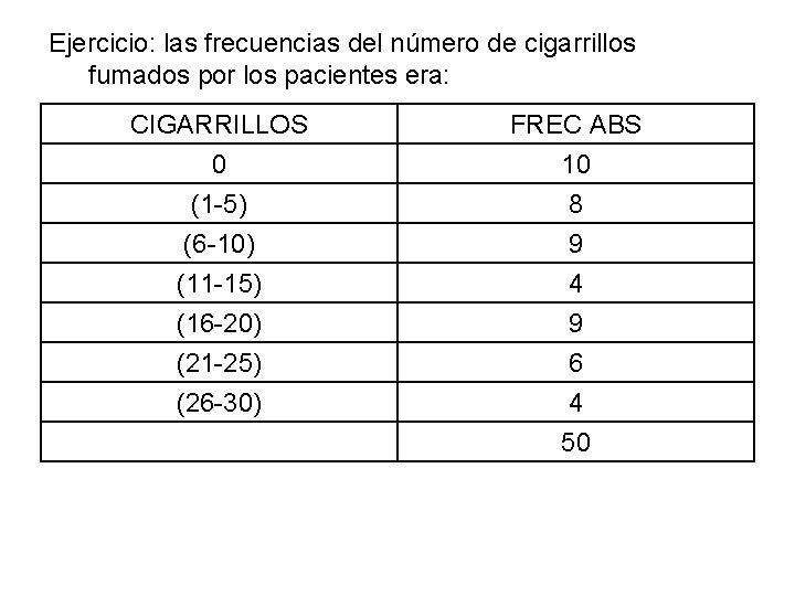 Ejercicio: las frecuencias del número de cigarrillos fumados por los pacientes era: CIGARRILLOS 0