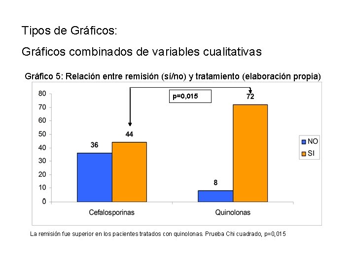 Tipos de Gráficos: Gráficos combinados de variables cualitativas Gráfico 5: Relación entre remisión (sí/no)