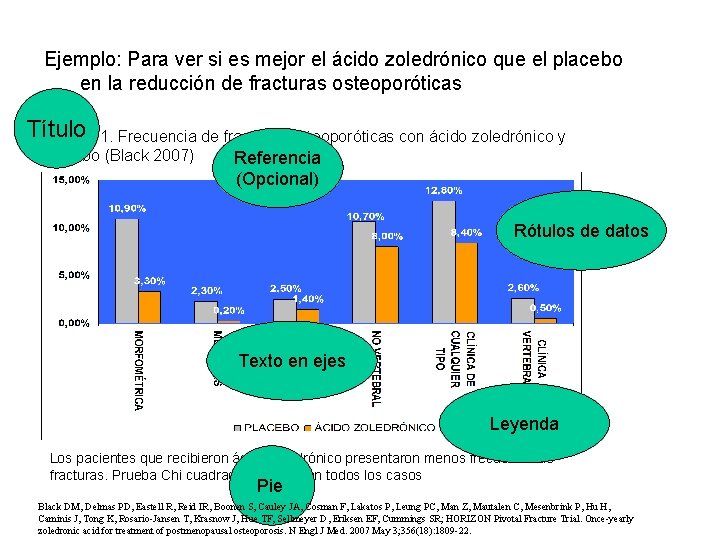 Ejemplo: Para ver si es mejor el ácido zoledrónico que el placebo en la