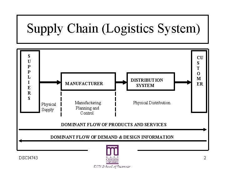 Supply Chain (Logistics System) S U P P L I E R S MANUFACTURER