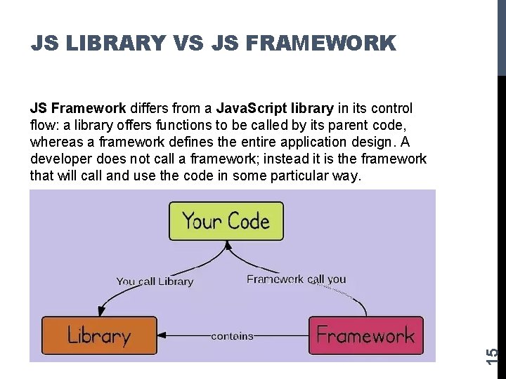 JS LIBRARY VS JS FRAMEWORK 15 JS Framework differs from a Java. Script library