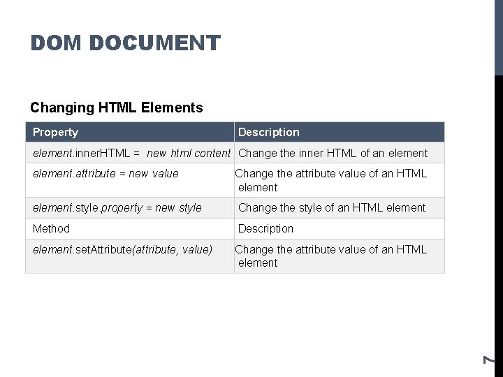 DOM DOCUMENT Changing HTML Elements Property Description element. attribute = new value Change the