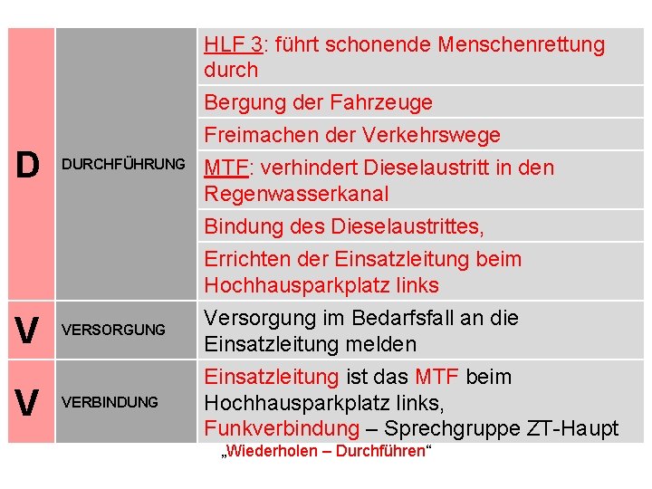 HLF 3: führt schonende Menschenrettung durch Bergung der Fahrzeuge Freimachen der Verkehrswege D DURCHFÜHRUNG