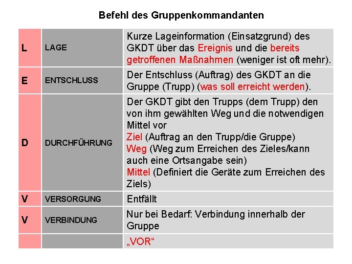 Befehl des Gruppenkommandanten L LAGE Kurze Lageinformation (Einsatzgrund) des GKDT über das Ereignis und