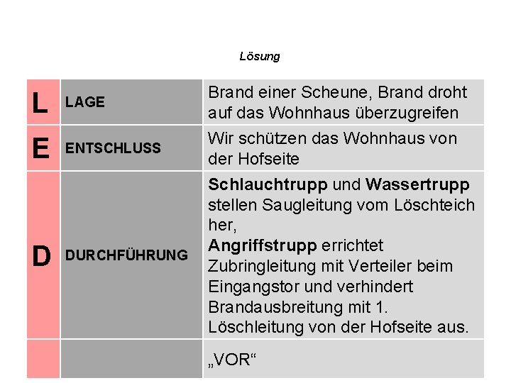 Lösung L LAGE E ENTSCHLUSS D DURCHFÜHRUNG Brand einer Scheune, Brand droht auf das