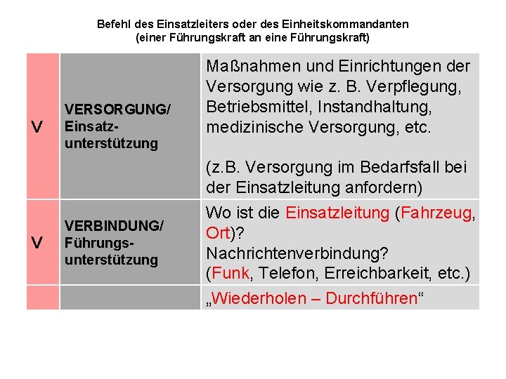 Befehl des Einsatzleiters oder des Einheitskommandanten (einer Führungskraft an eine Führungskraft) V V VERSORGUNG/