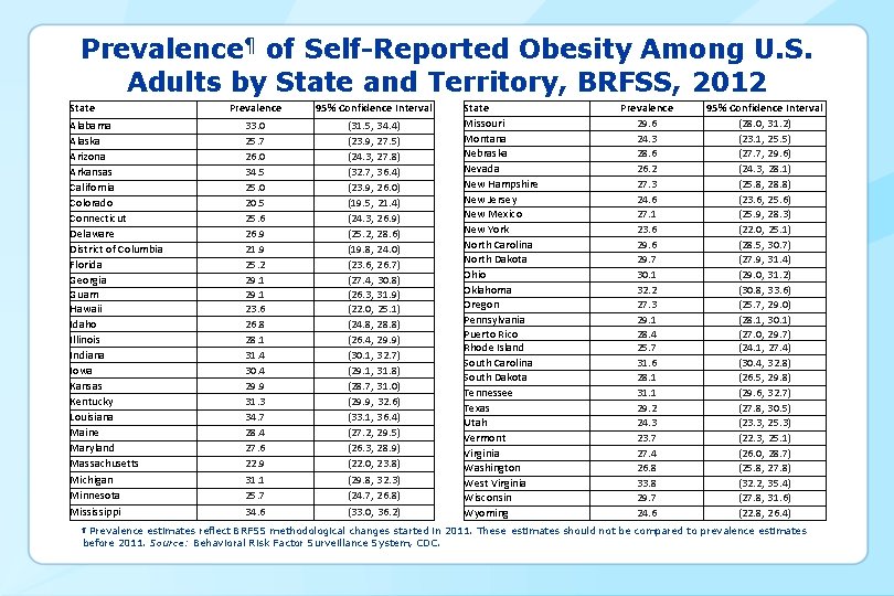 Prevalence¶ of Self-Reported Obesity Among U. S. Adults by State and Territory, BRFSS, 2012