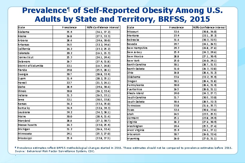 Prevalence¶ of Self-Reported Obesity Among U. S. Adults by State and Territory, BRFSS, 2015