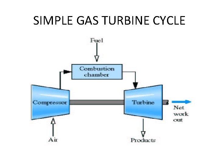 SIMPLE GAS TURBINE CYCLE 