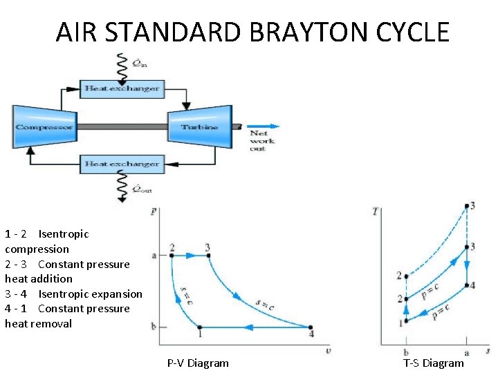 AIR STANDARD BRAYTON CYCLE 1 - 2 Isentropic compression 2 - 3 Constant pressure