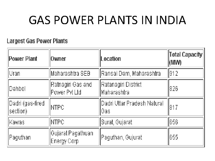 GAS POWER PLANTS IN INDIA 