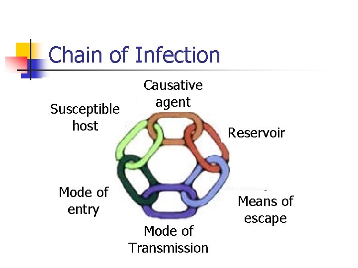 Chain of Infection Susceptible host Causative agent Reservoir Mode of entry Mode of Transmission