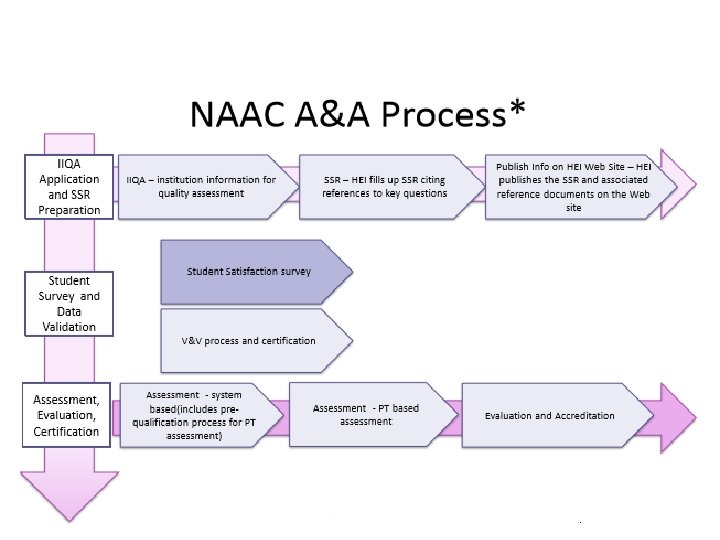 ACCREDITATION OF HIGHER EDUCATION INSTITUTIONS BY NAAC NATIONAL
