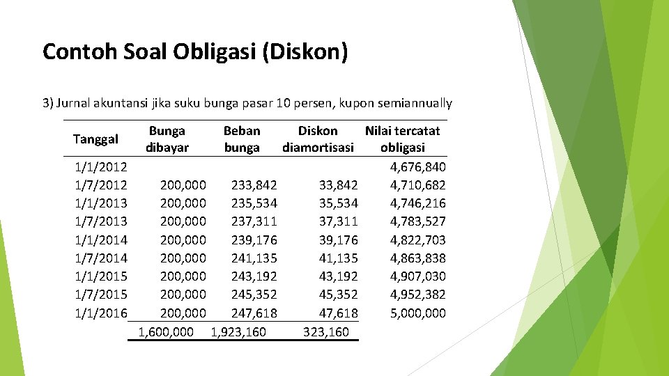 Contoh Soal Obligasi (Diskon) 3) Jurnal akuntansi jika suku bunga pasar 10 persen, kupon